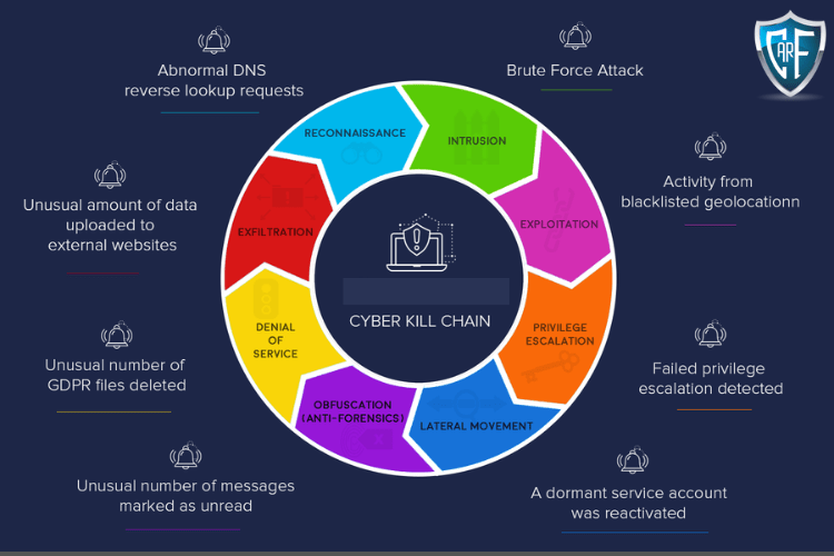 WHAT IS THE CYBER KILL CHAIN? PROCESS & MODE